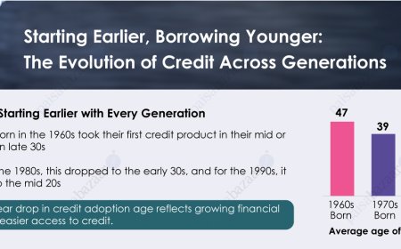 Average Age of Accessing First Credit Product Drops by 21 Years Across Three Generations: Paisabazaar Consumer Insights